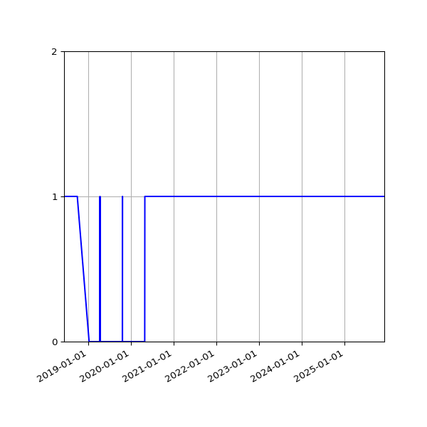 Graph of Organisation Files against time