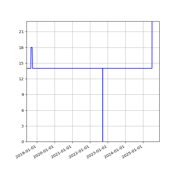 Graph of Activities against time