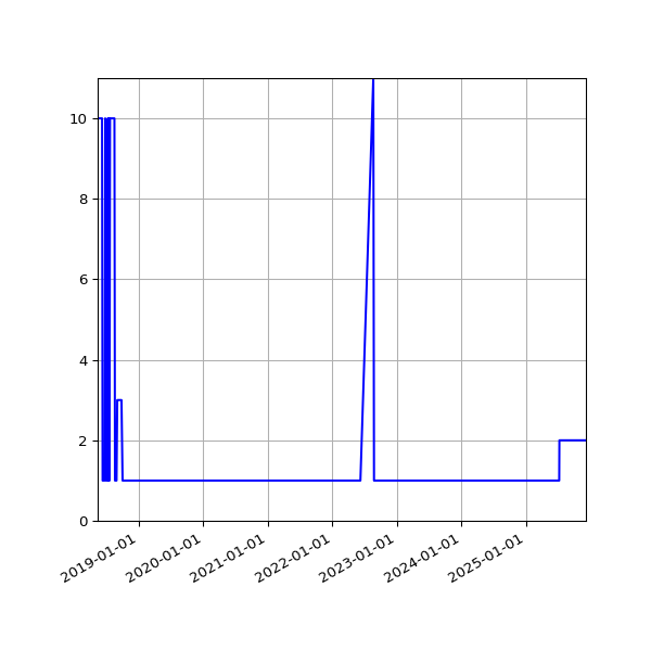 Graph of Activity Files against time