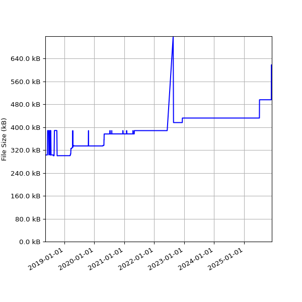 Graph of Total File Size against time