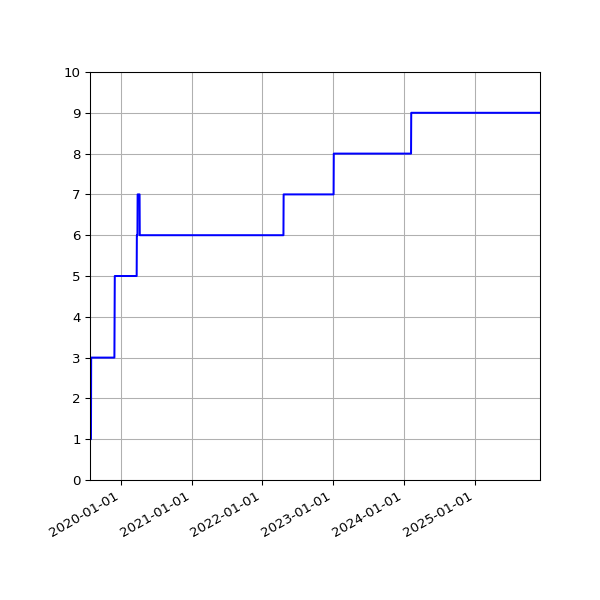 Graph of Activities against time