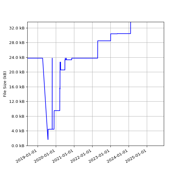 Graph of Total File Size against time