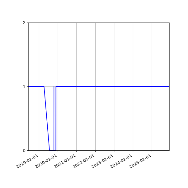 Graph of Organisation Files against time
