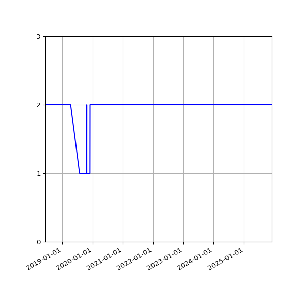 Graph of Files per version against time