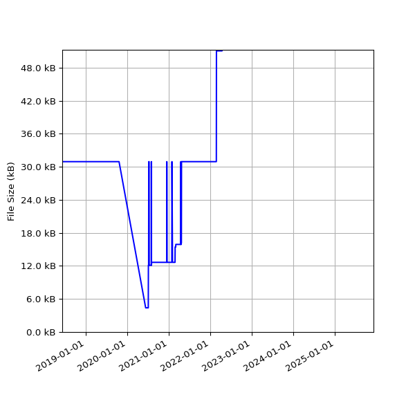 Graph of Total File Size against time