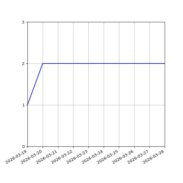 Graph of Activities against time