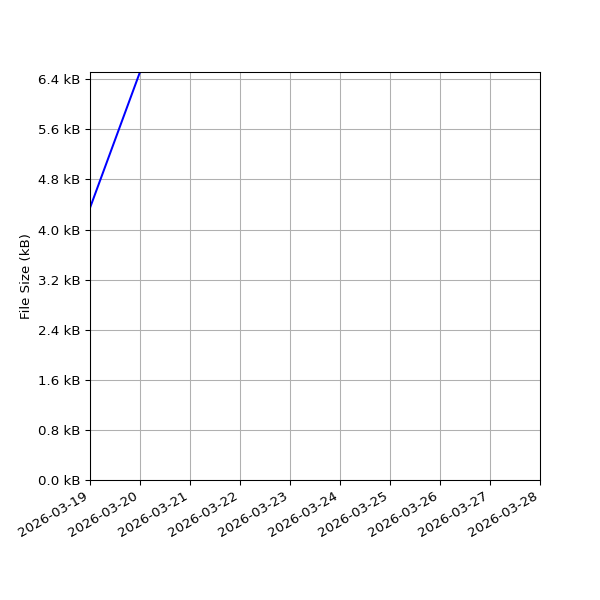 Graph of Total File Size against time