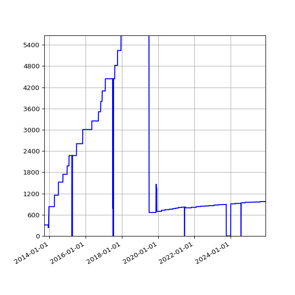 Graph of Activities against time