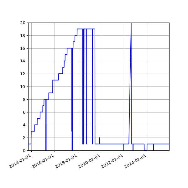 Graph of Activity Files against time