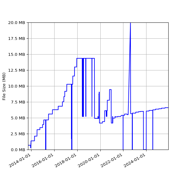 Graph of Total File Size against time