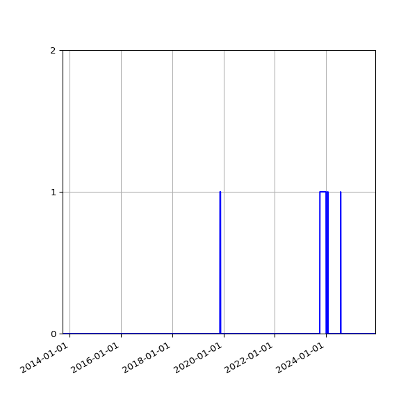 Graph of Files where XML is not well-formed against time