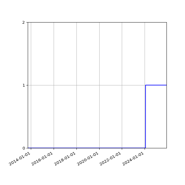 Graph of Organisation Files against time