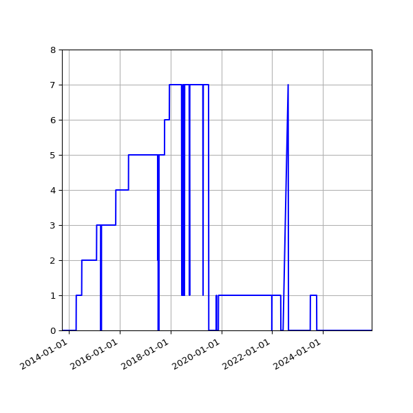Graph of Files failing schema validation against time