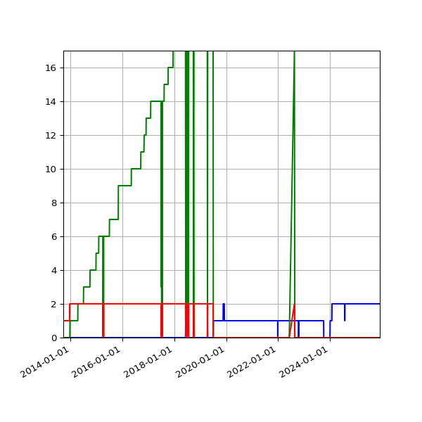 Graph of Files per version against time
