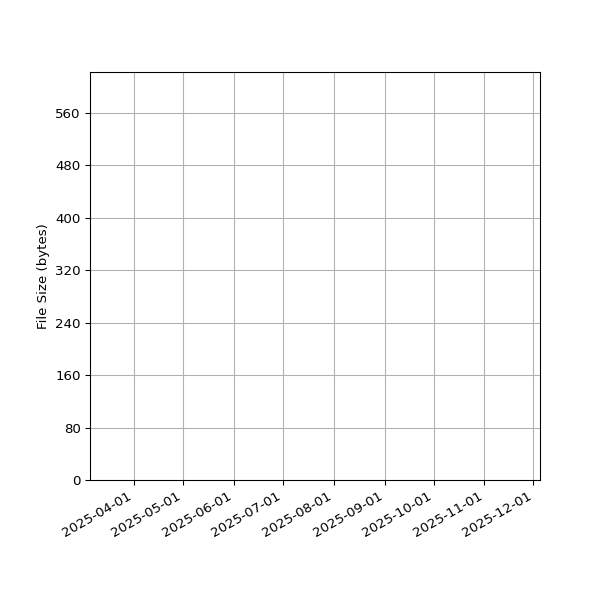 Graph of Total File Size against time