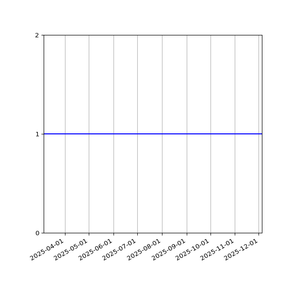 Graph of Organisation Files against time