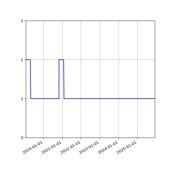 Graph of Activities against time