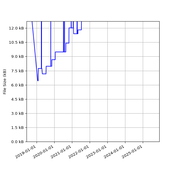 Graph of Total File Size against time