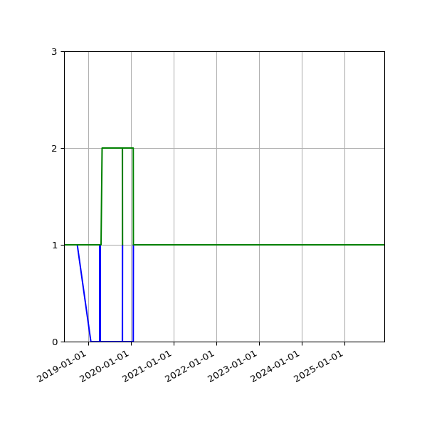 Graph of Files per version against time