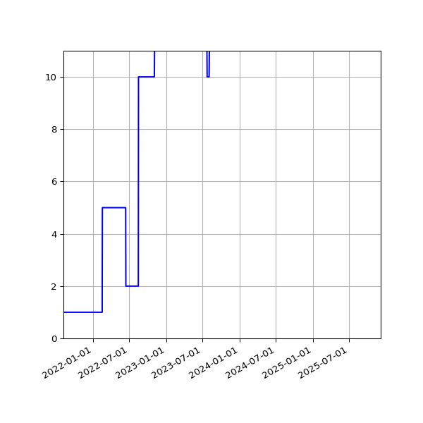 Graph of Activities against time