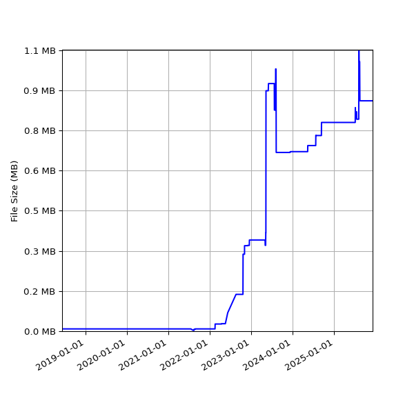 Graph of Total File Size against time