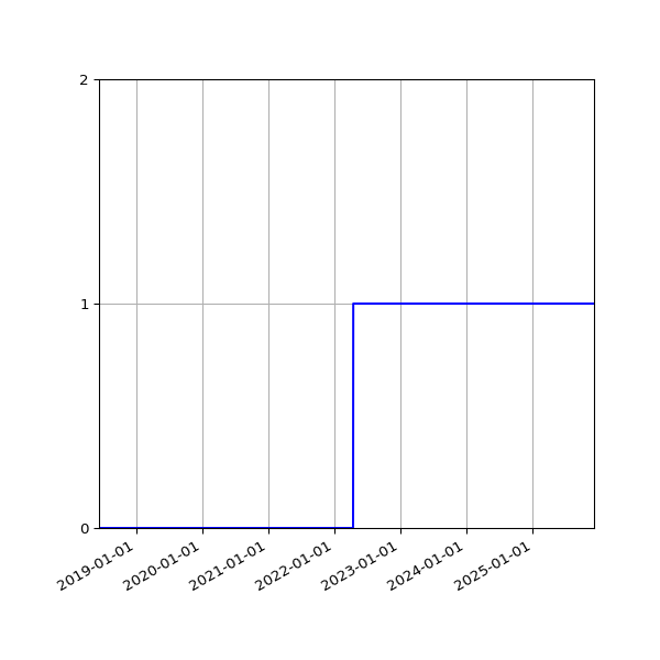 Graph of Organisation Files against time
