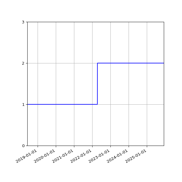 Graph of Files per version against time