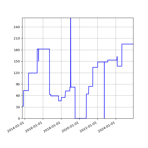 Graph of Activities against time