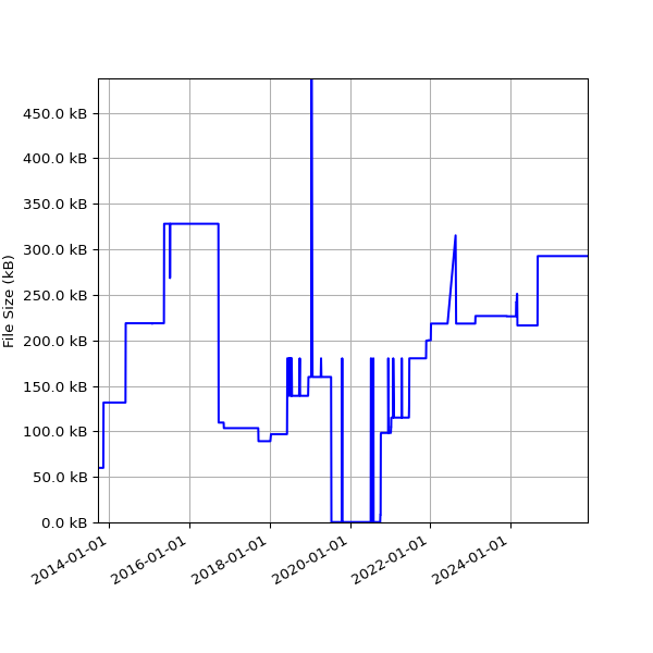 Graph of Total File Size against time