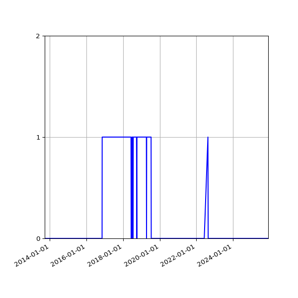 Graph of Files failing schema validation against time