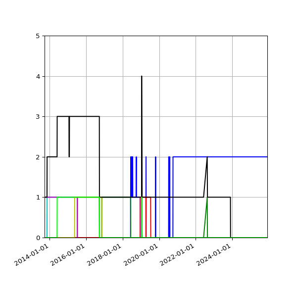Graph of Files per version against time