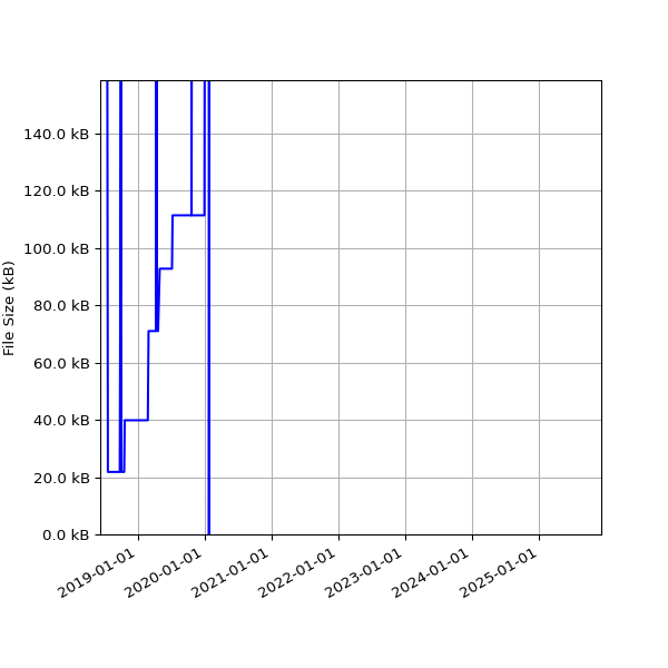 Graph of Total File Size against time