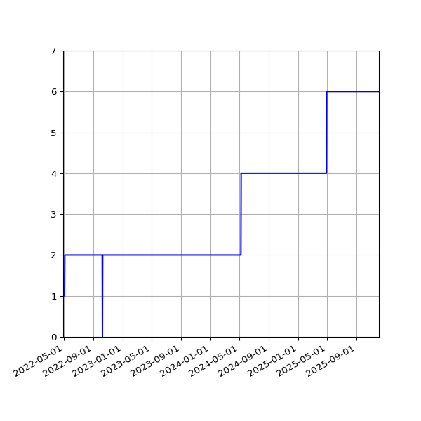 Graph of Activities against time