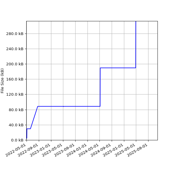 Graph of Total File Size against time