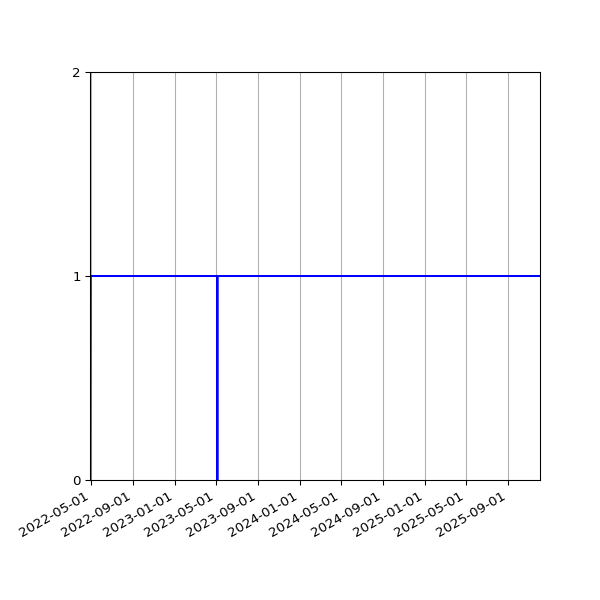 Graph of Organisation Files against time