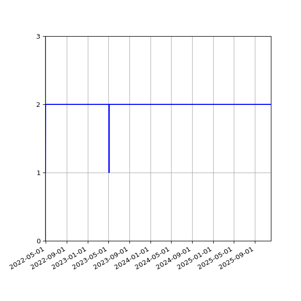 Graph of Files per version against time