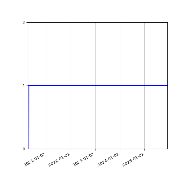 Graph of Activities against time