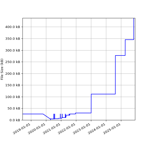 Graph of Total File Size against time