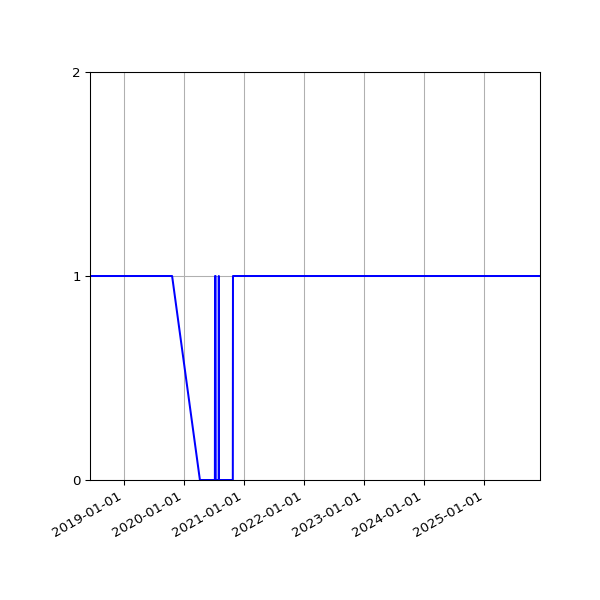 Graph of Organisation Files against time