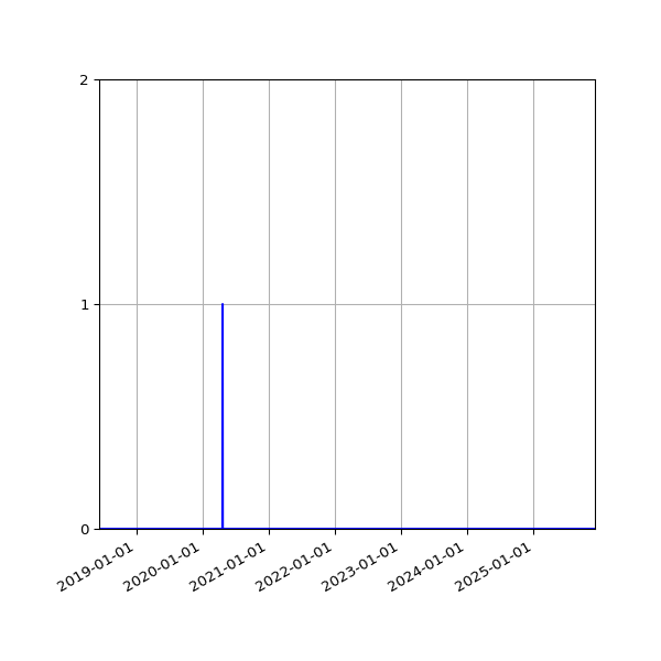 Graph of Files failing schema validation against time