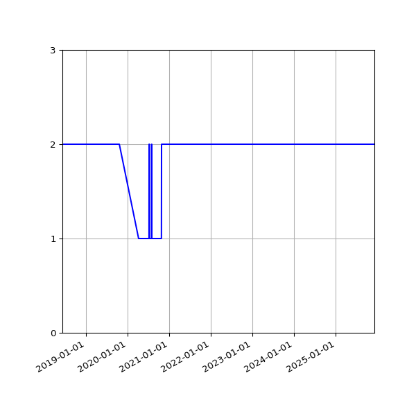 Graph of Files per version against time