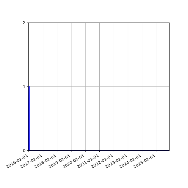Graph of Files where XML is not well-formed against time