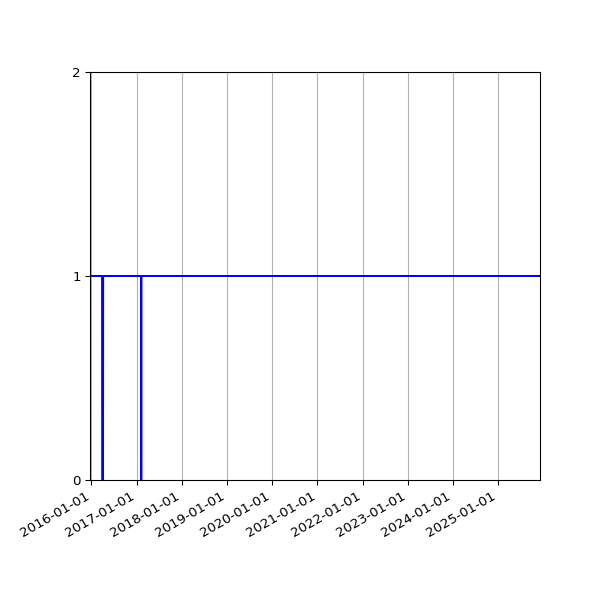 Graph of Organisation Files against time