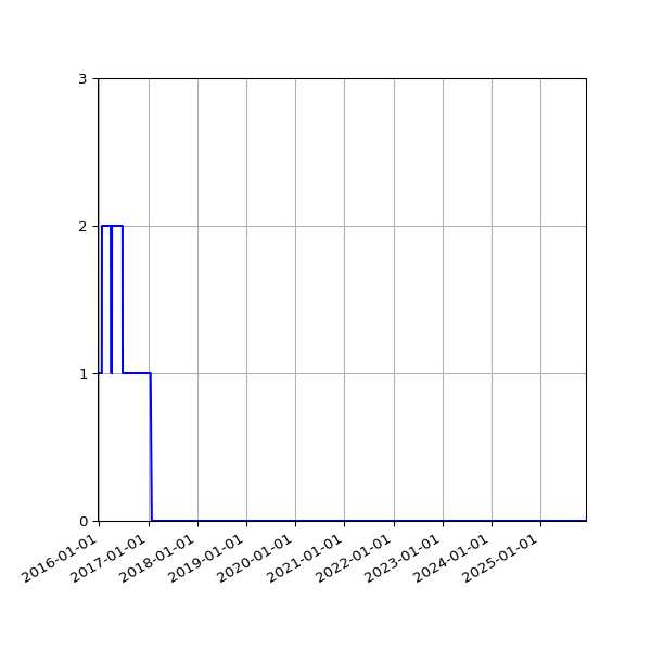 Graph of Files failing schema validation against time