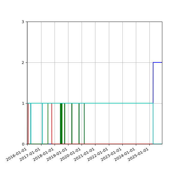 Graph of Files per version against time