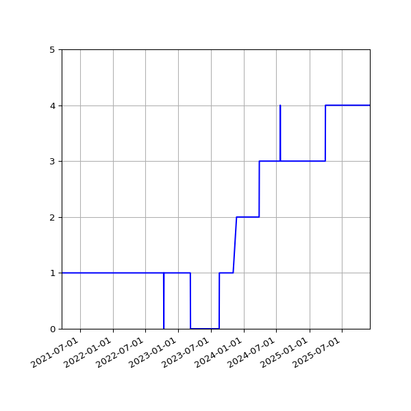 Graph of Activities against time