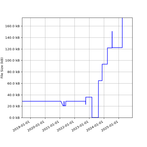Graph of Total File Size against time