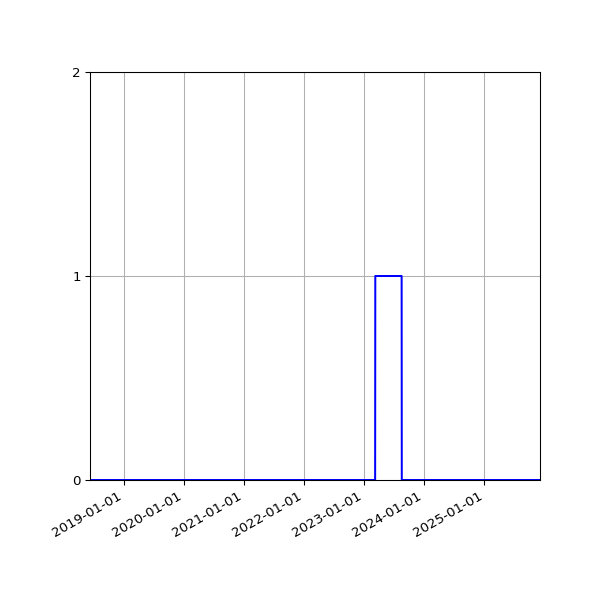 Graph of Files failing schema validation against time