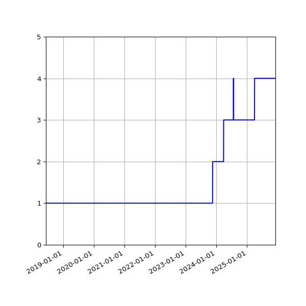 Graph of Files per version against time