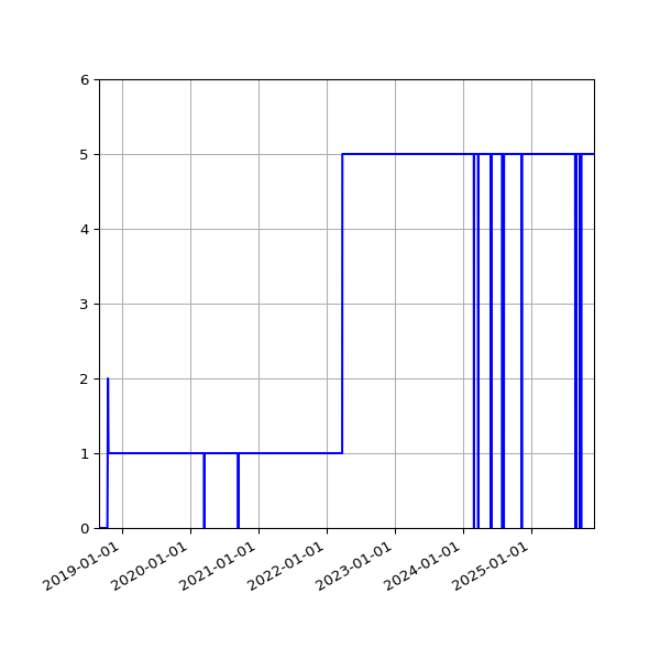 Graph of Activities against time